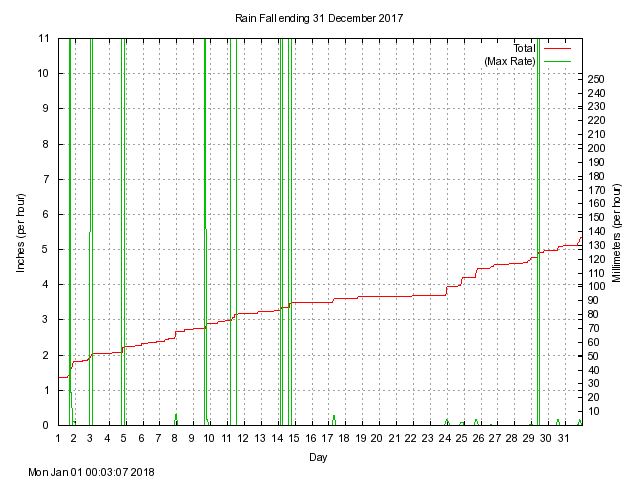 rain Graph