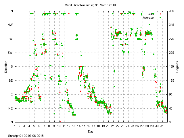 dir Graph