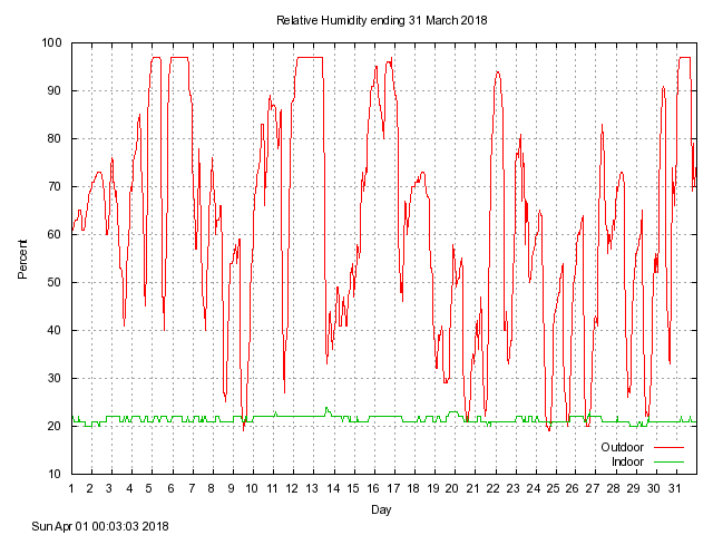 humid Graph