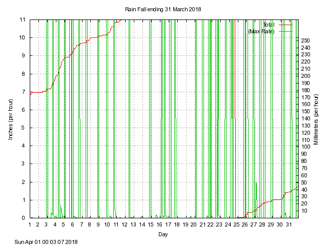 rain Graph