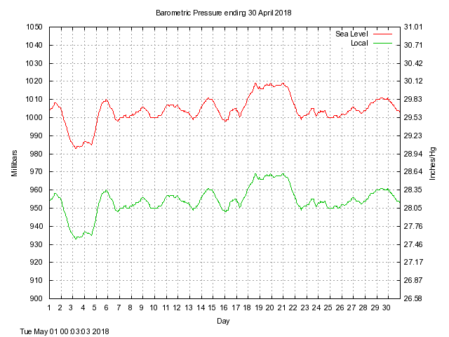 baro Graph