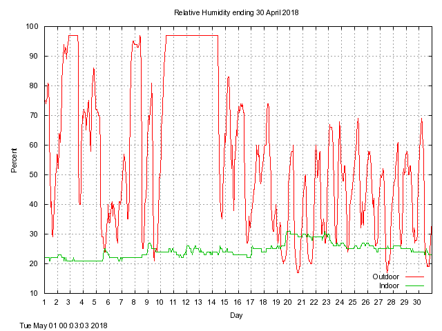 humid Graph