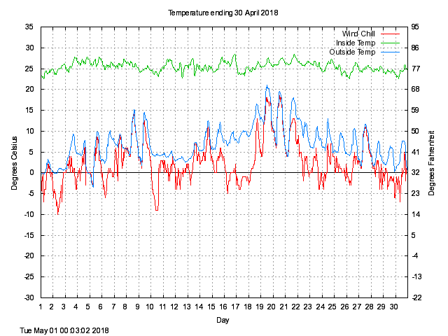 temp Graph