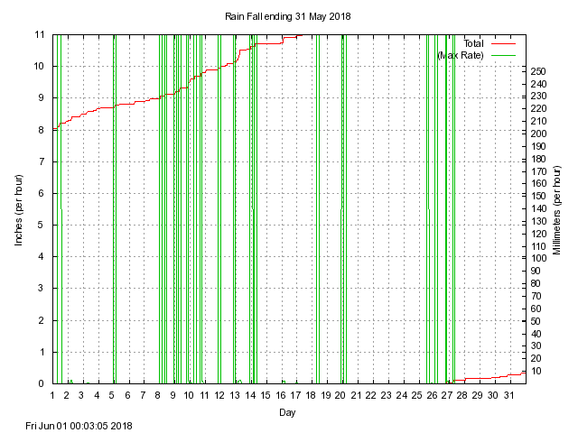 rain Graph