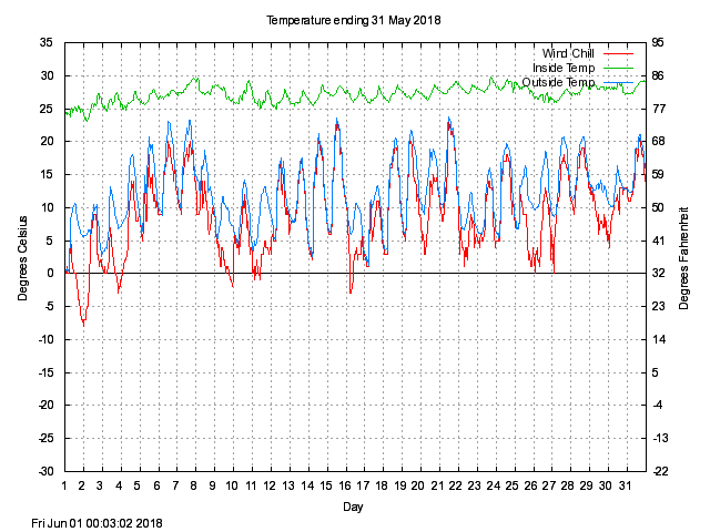 temp Graph