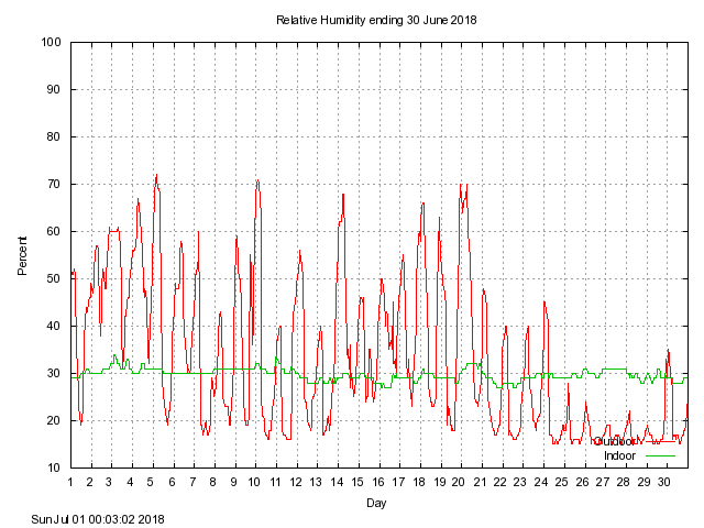 humid Graph