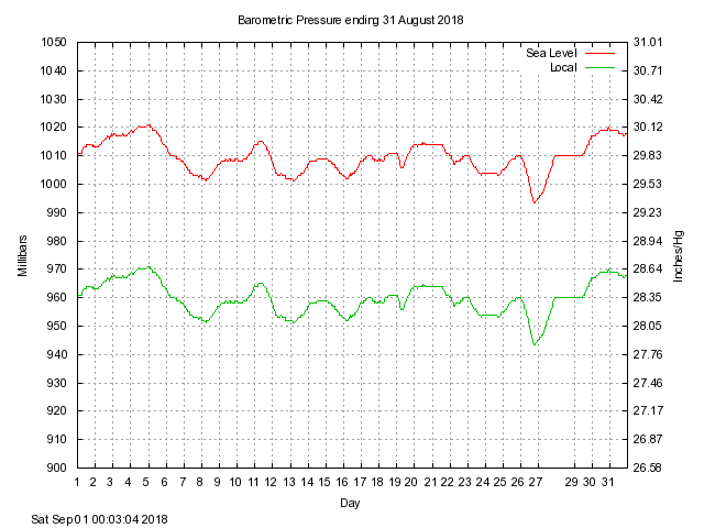 baro Graph