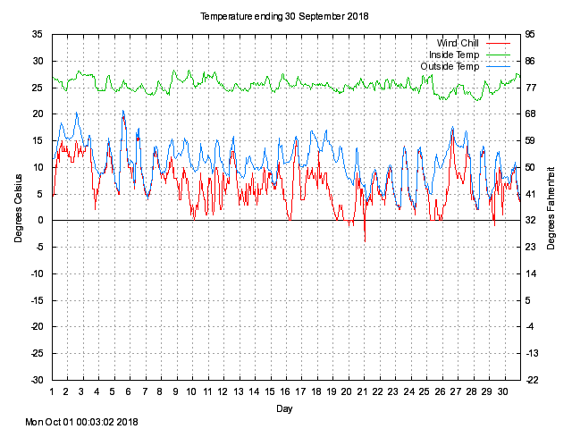 temp Graph