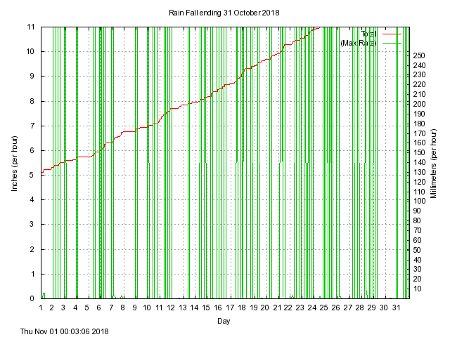 rain Graph