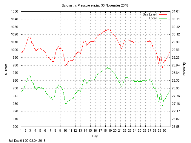 baro Graph