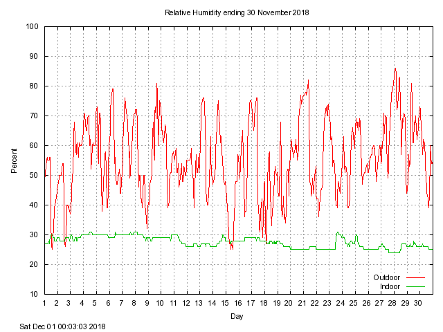 humid Graph