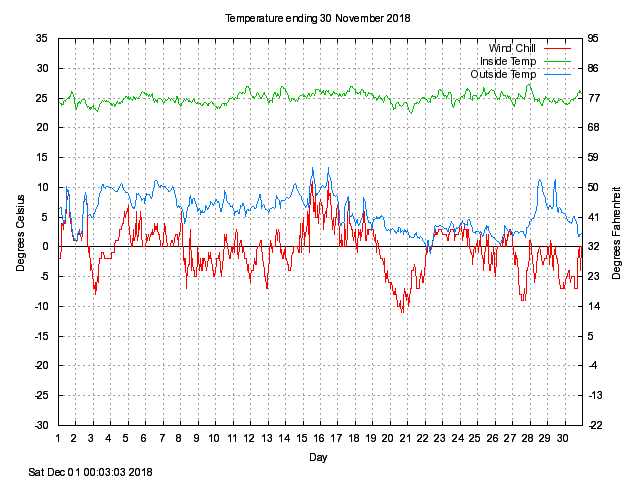 temp Graph