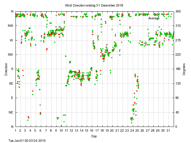 dir Graph