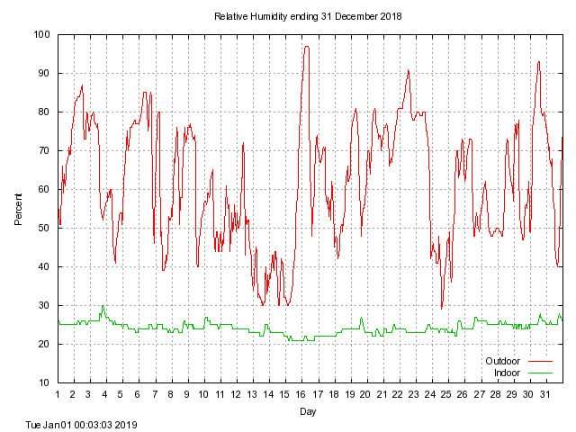 humid Graph