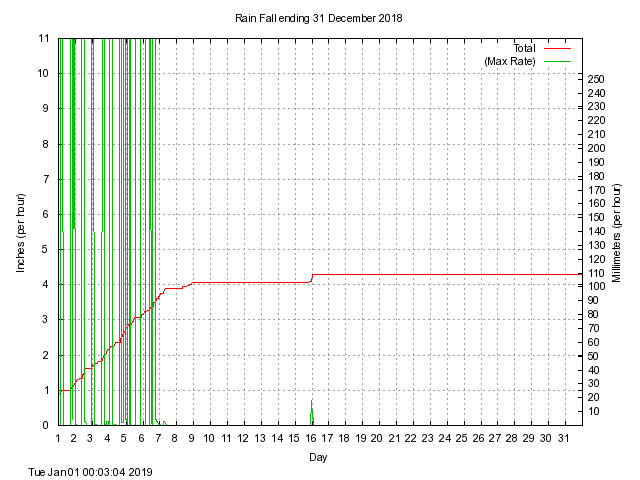 rain Graph