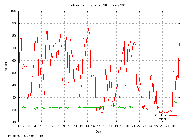 humid Graph