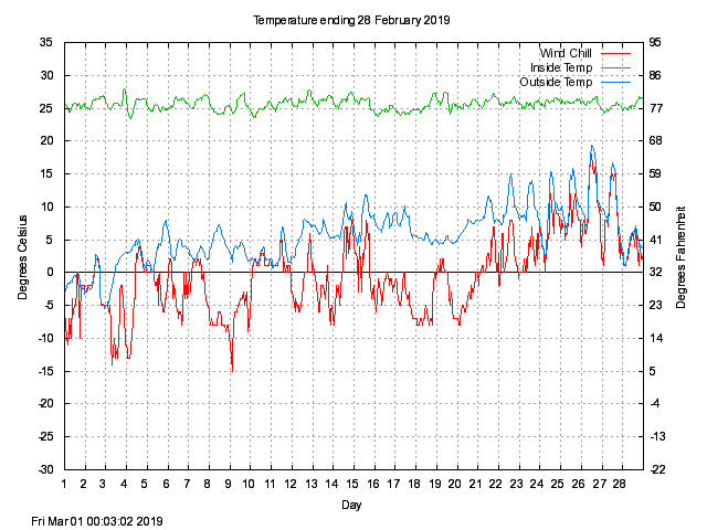 temp Graph