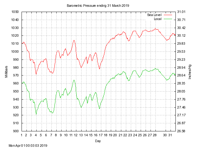 baro Graph