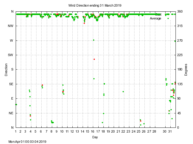 dir Graph