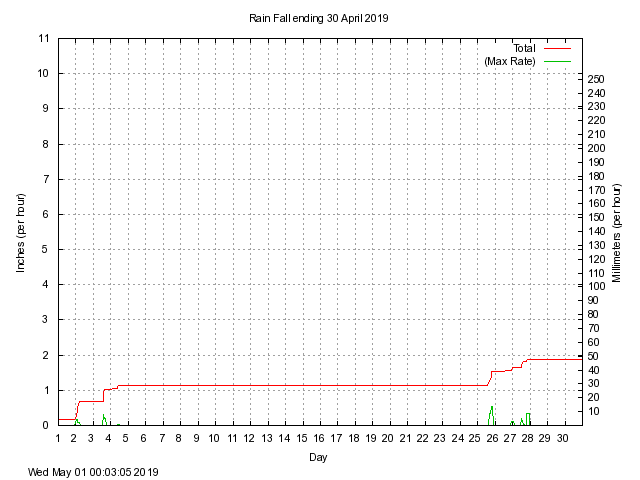 rain Graph