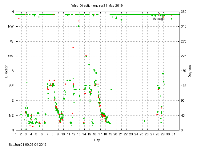 dir Graph