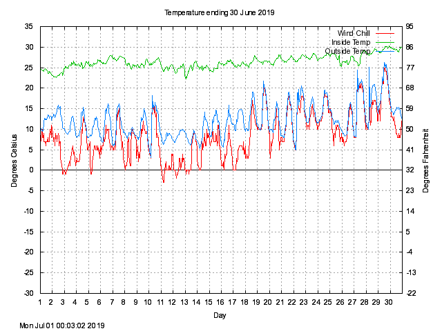 temp Graph