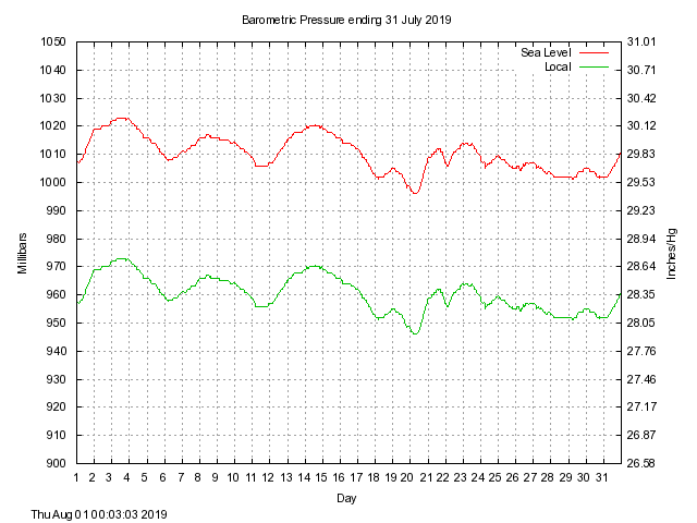 baro Graph