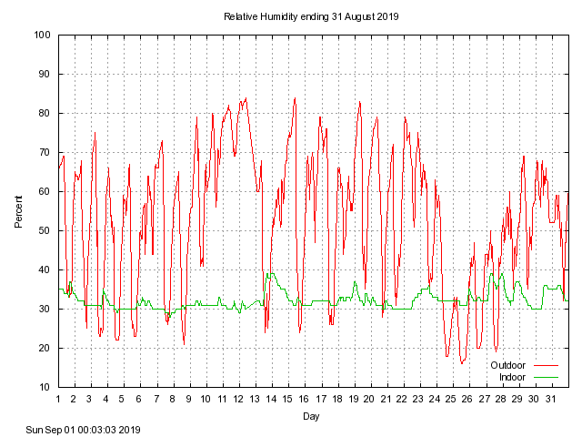 humid Graph