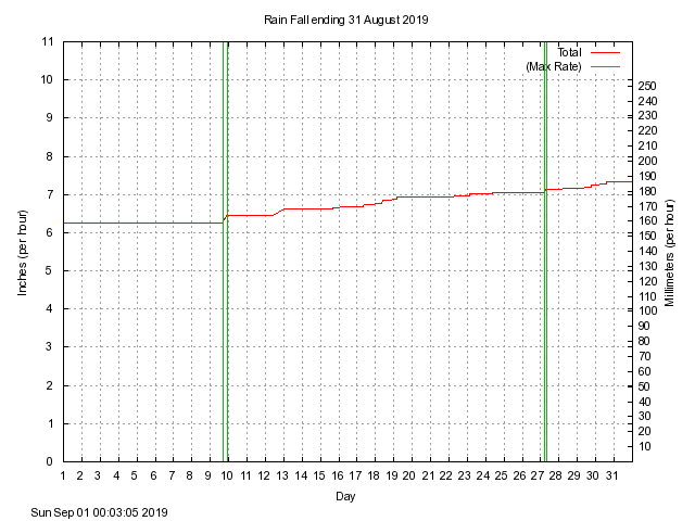 rain Graph