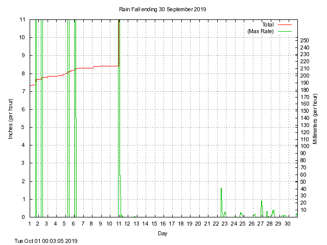 rain Graph