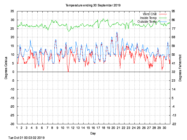 temp Graph