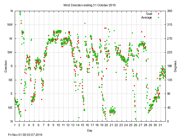 dir Graph