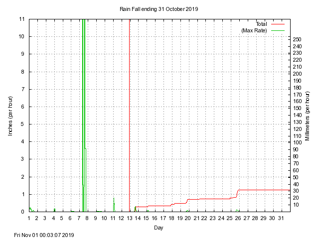 rain Graph