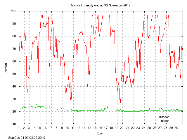 humid Graph