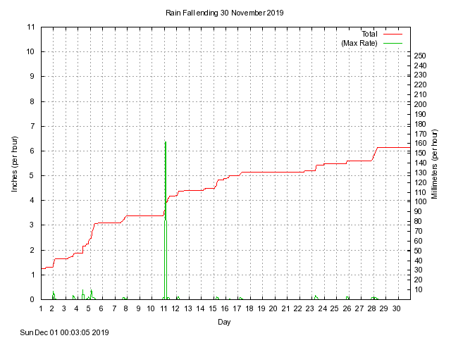 rain Graph