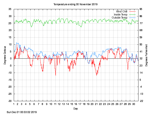 temp Graph