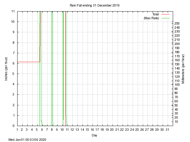 rain Graph