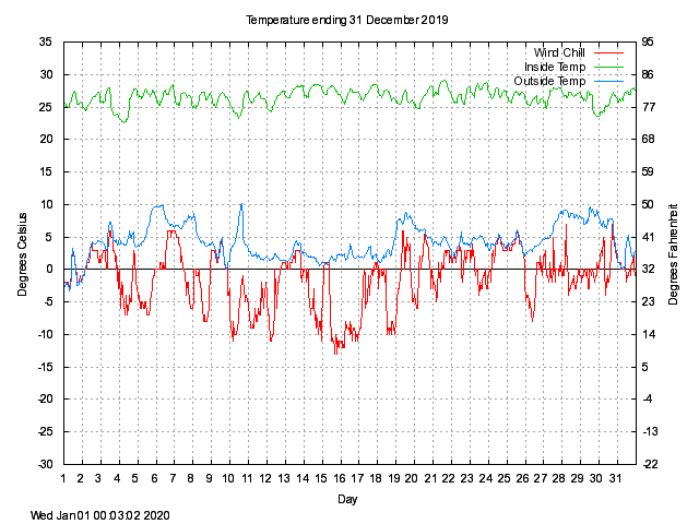 temp Graph