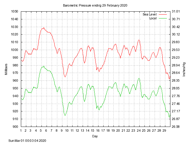 baro Graph