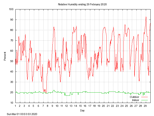 humid Graph