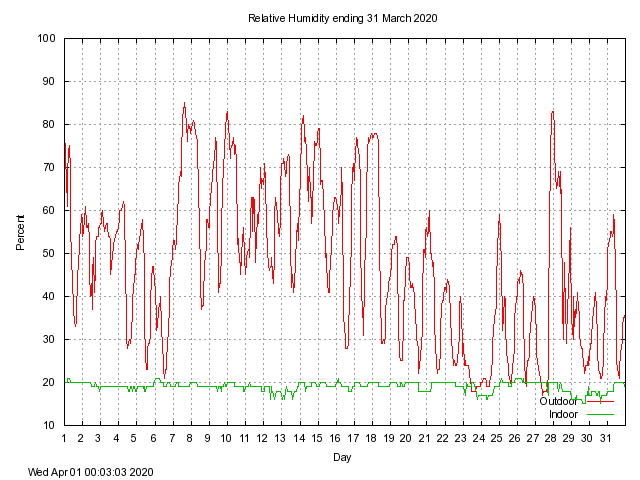 humid Graph