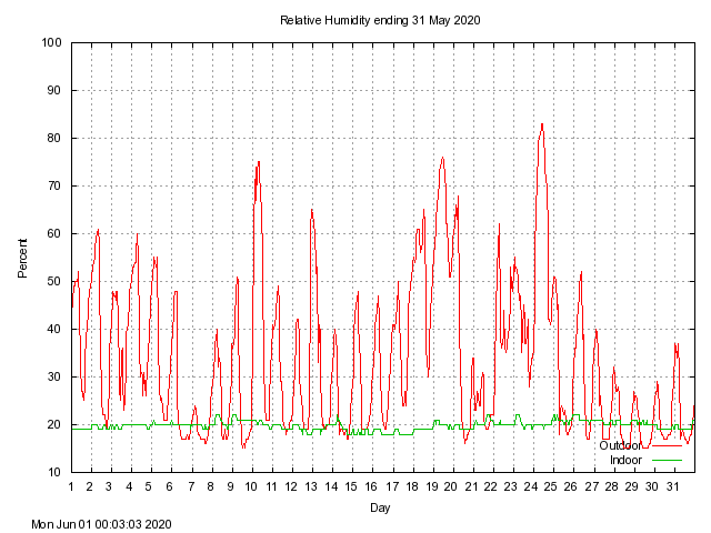 humid Graph