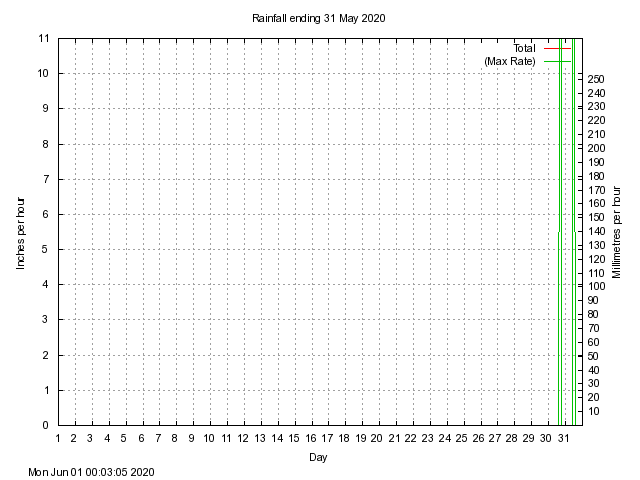 rain Graph