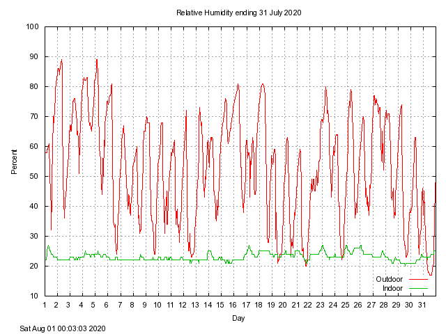 humid Graph