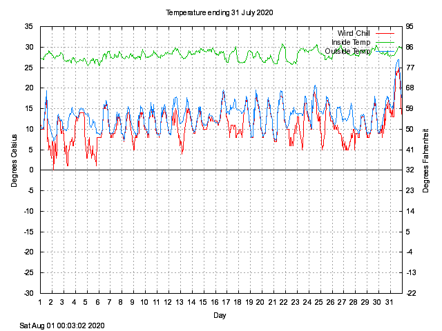 temp Graph