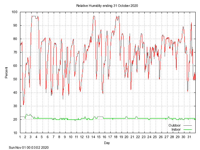 humid Graph