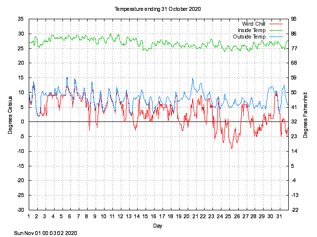 temp Graph