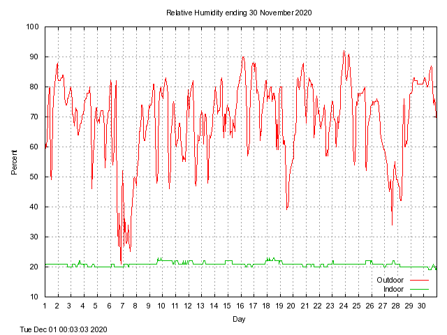 humid Graph