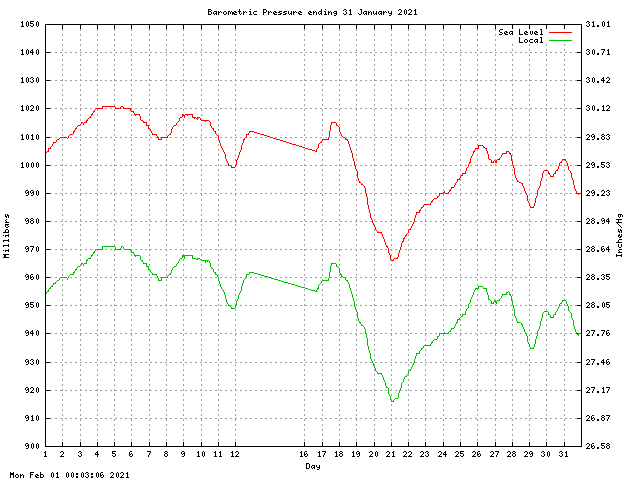 baro Graph