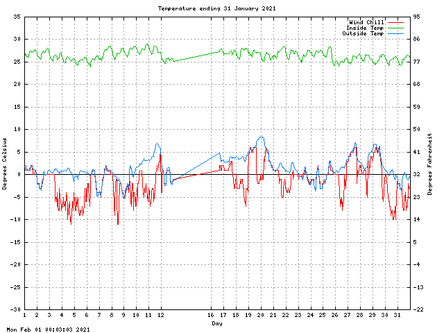 temp Graph